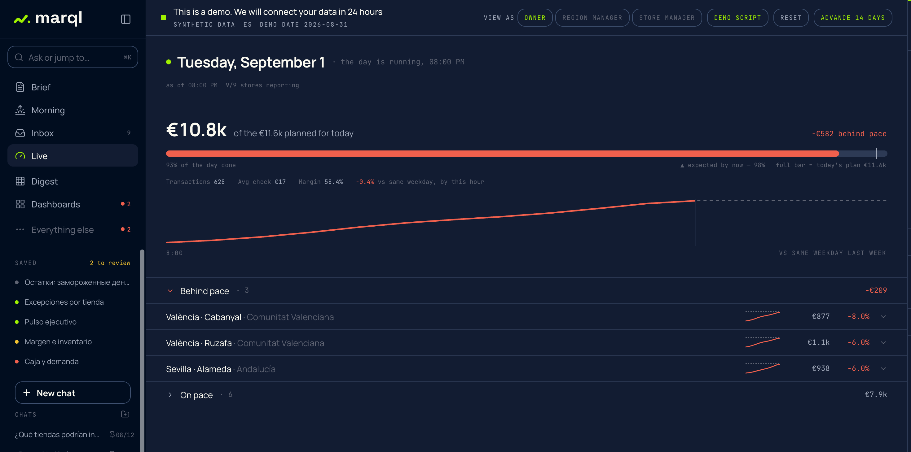 marql Live: темпото на деня спрямо плана, 93 % изминал ден срещу очаквани 98 % към този час, 9 от 9 обекта подават данни и трите обекта, изостанали от темпото